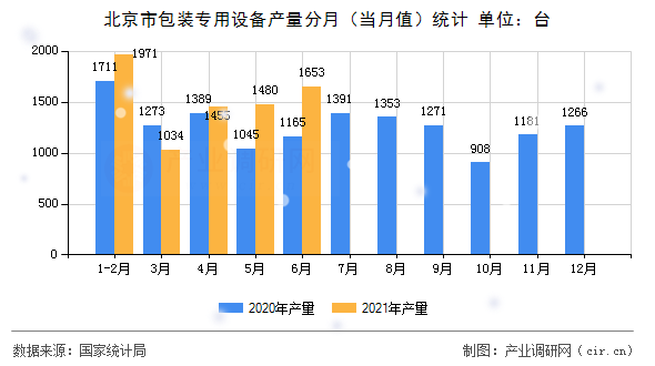 北京市包裝專用設(shè)備產(chǎn)量分月（當月值）統(tǒng)計
