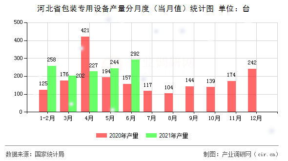 河北省包裝專用設(shè)備產(chǎn)量分月度（當(dāng)月值）統(tǒng)計圖