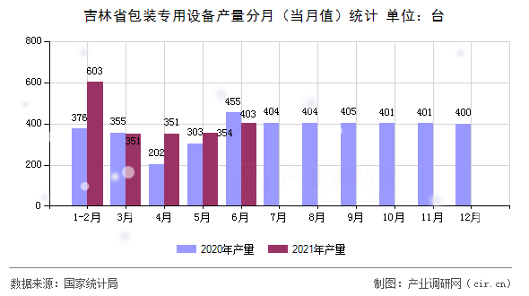 吉林省包裝專用設(shè)備產(chǎn)量分月（當(dāng)月值）統(tǒng)計