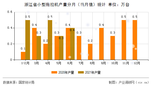 浙江省小型拖拉機產(chǎn)量分月（當月值）統(tǒng)計
