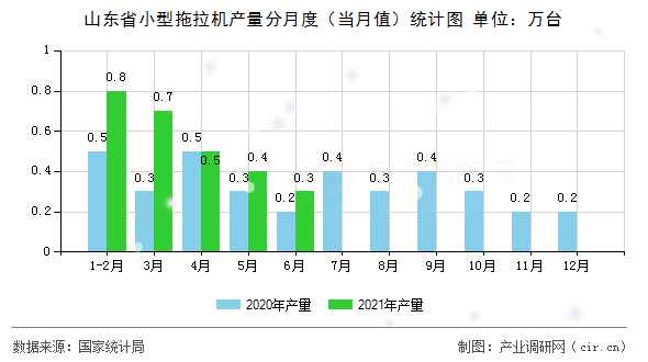 山東省小型拖拉機(jī)產(chǎn)量分月度（當(dāng)月值）統(tǒng)計(jì)圖