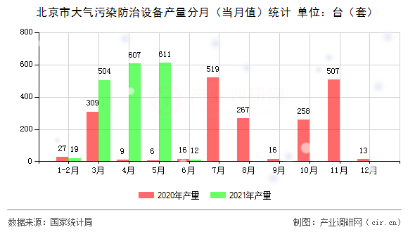 北京市大氣污染防治設(shè)備產(chǎn)量分月(當(dāng)月值)統(tǒng)計(jì) 北京市大氣污染防治設(shè)備產(chǎn)量分月(當(dāng)月值)統(tǒng)計(jì)