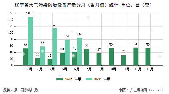 遼寧省大氣污染防治設(shè)備產(chǎn)量分月（當(dāng)月值）統(tǒng)計(jì)