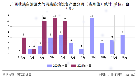 廣西壯族自治區(qū)大氣污染防治設(shè)備產(chǎn)量分月(當(dāng)月值)統(tǒng)計 廣西壯族自治區(qū)大氣污染防治設(shè)備產(chǎn)量分月(當(dāng)月值)統(tǒng)計