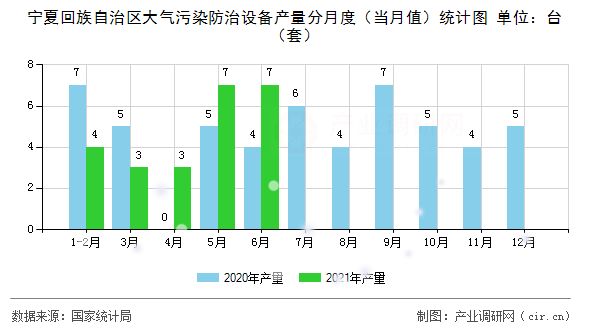 寧夏回族自治區(qū)大氣污染防治設(shè)備產(chǎn)量分月度（當(dāng)月值）統(tǒng)計(jì)圖