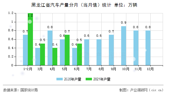 黑龍江省汽車產(chǎn)量分月（當(dāng)月值）統(tǒng)計