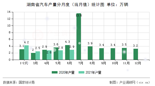湖南省汽車產(chǎn)量分月度（當(dāng)月值）統(tǒng)計(jì)圖