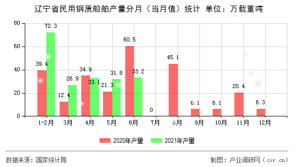 遼寧省民用鋼質(zhì)船舶產(chǎn)量分月（當月值）統(tǒng)計