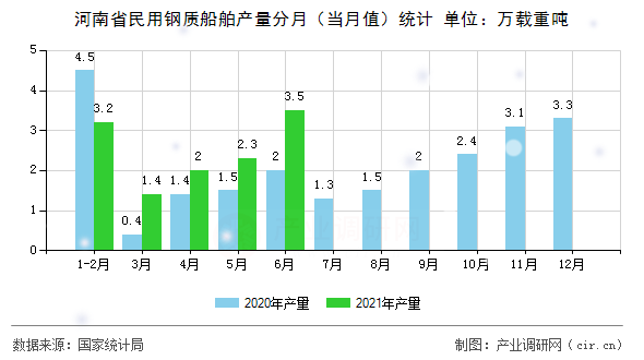河南省民用鋼質船舶產量分月（當月值）統(tǒng)計