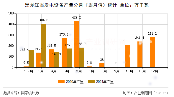 黑龍江省發(fā)電設(shè)備產(chǎn)量分月（當(dāng)月值）統(tǒng)計(jì)