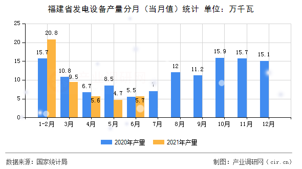 福建省發(fā)電設(shè)備產(chǎn)量分月（當(dāng)月值）統(tǒng)計(jì)