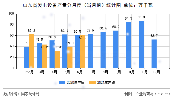山東省發(fā)電設(shè)備產(chǎn)量分月度（當(dāng)月值）統(tǒng)計(jì)圖