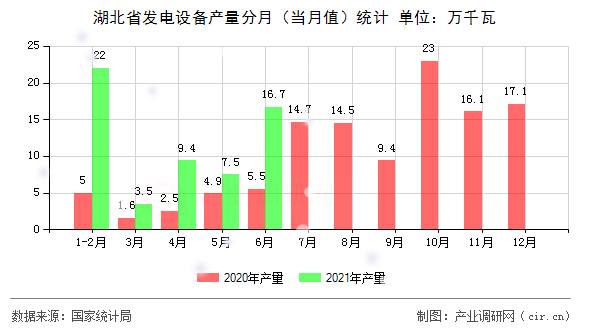 湖北省發(fā)電設(shè)備產(chǎn)量分月（當(dāng)月值）統(tǒng)計