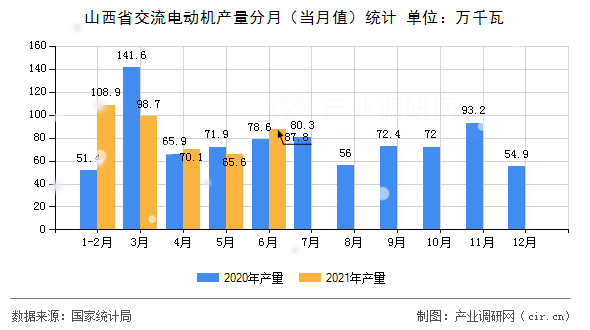 山西省交流電動(dòng)機(jī)產(chǎn)量分月（當(dāng)月值）統(tǒng)計(jì)