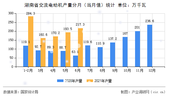 湖南省交流電動機產(chǎn)量分月（當月值）統(tǒng)計