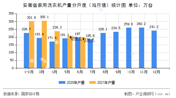 安徽省家用洗衣機產(chǎn)量分月度(當(dāng)月值)統(tǒng)計圖 安徽省家用洗衣機產(chǎn)量分月度(當(dāng)月值)統(tǒng)計圖