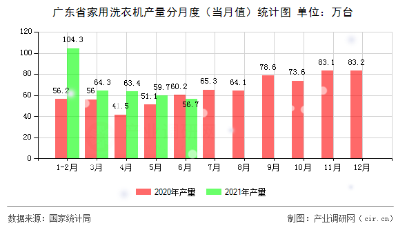 廣東省家用洗衣機產量分月度（當月值）統(tǒng)計圖