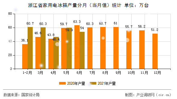 浙江省家用電冰箱產量分月（當月值）統(tǒng)計