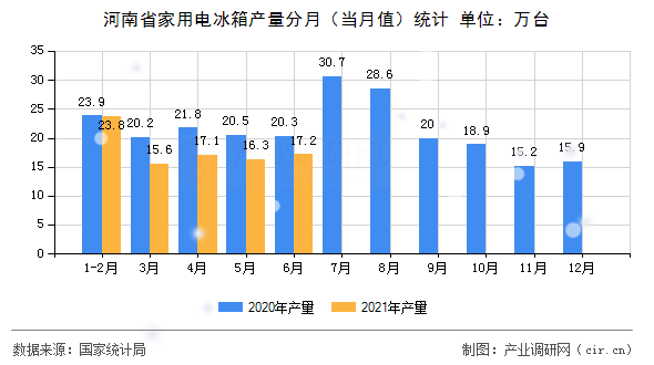 河南省家用電冰箱產(chǎn)量分月（當(dāng)月值）統(tǒng)計(jì)