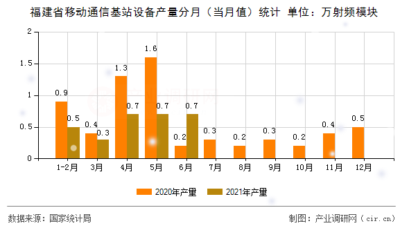 福建省移動通信基站設備產(chǎn)量分月（當月值）統(tǒng)計