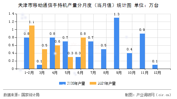天津市移動通信手持機產量分月度（當月值）統(tǒng)計圖