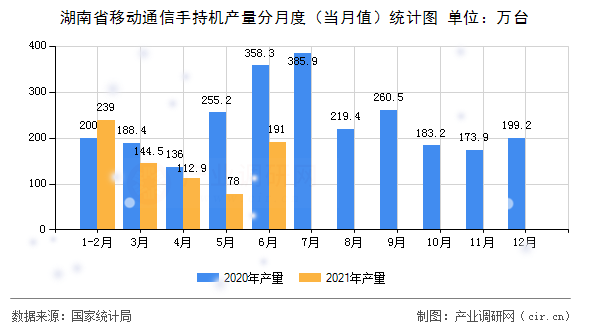 湖南省移動(dòng)通信手持機(jī)產(chǎn)量分月度（當(dāng)月值）統(tǒng)計(jì)圖