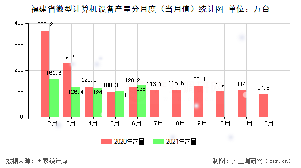 福建省微型計(jì)算機(jī)設(shè)備產(chǎn)量分月度(當(dāng)月值)統(tǒng)計(jì)圖 福建省微型計(jì)算機(jī)設(shè)備產(chǎn)量分月度(當(dāng)月值)統(tǒng)計(jì)圖