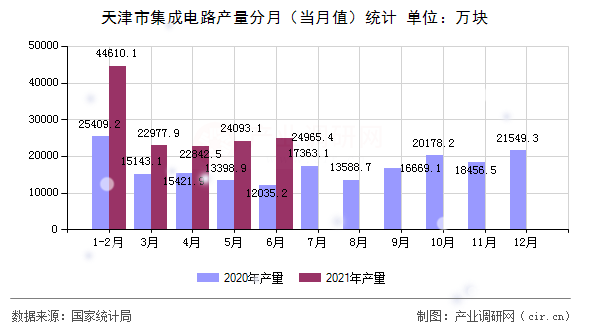 天津市集成電路產量分月(當月值)統(tǒng)計 天津市集成電路產量分月(當月值)統(tǒng)計