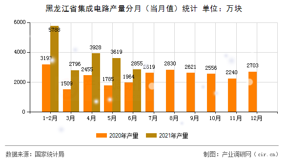 黑龍江省集成電路產(chǎn)量分月（當月值）統(tǒng)計