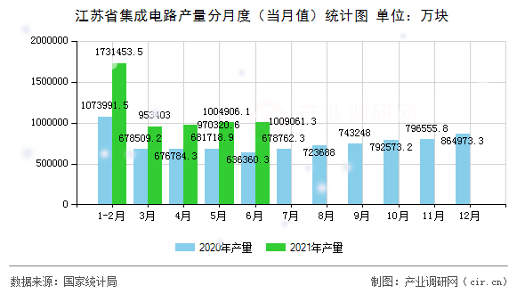 江蘇省集成電路產(chǎn)量分月度(當月值)統(tǒng)計圖 江蘇省集成電路產(chǎn)量分月度(當月值)統(tǒng)計圖