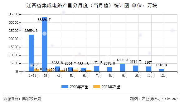江西省集成電路產(chǎn)量分月度(當(dāng)月值)統(tǒng)計圖 江西省集成電路產(chǎn)量分月度(當(dāng)月值)統(tǒng)計圖
