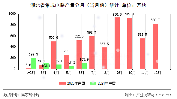 湖北省集成電路產(chǎn)量分月(當(dāng)月值)統(tǒng)計 湖北省集成電路產(chǎn)量分月(當(dāng)月值)統(tǒng)計