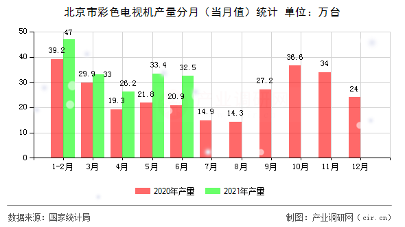北京市彩色電視機(jī)產(chǎn)量分月（當(dāng)月值）統(tǒng)計