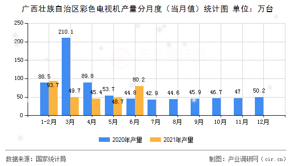 廣西壯族自治區(qū)彩色電視機(jī)產(chǎn)量分月度（當(dāng)月值）統(tǒng)計(jì)圖
