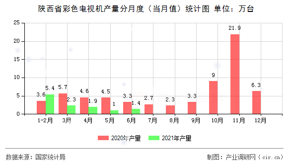 陜西省彩色電視機(jī)產(chǎn)量分月度(當(dāng)月值)統(tǒng)計(jì)圖 陜西省彩色電視機(jī)產(chǎn)量分月度(當(dāng)月值)統(tǒng)計(jì)圖