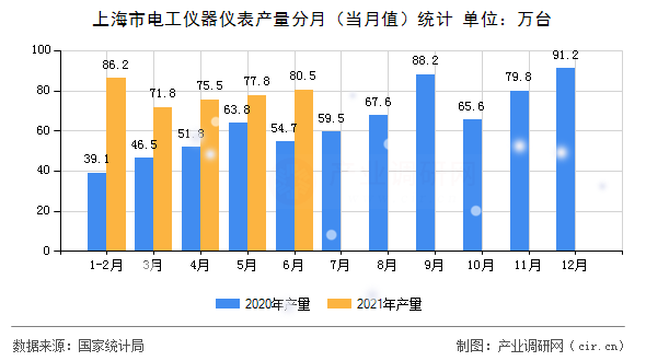 上海市電工儀器儀表產(chǎn)量分月（當(dāng)月值）統(tǒng)計(jì)