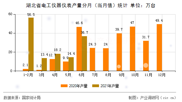 湖北省電工儀器儀表產(chǎn)量分月（當月值）統(tǒng)計