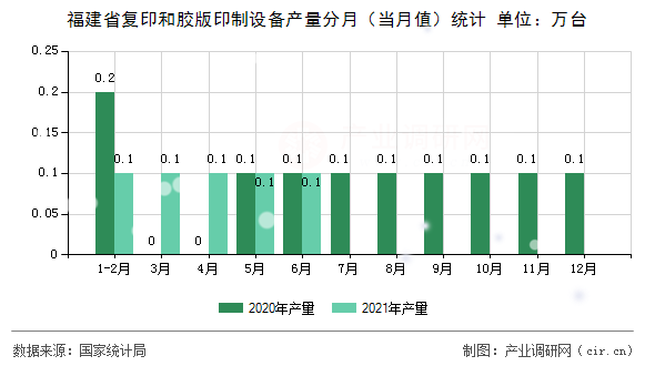 福建省復(fù)印和膠版印制設(shè)備產(chǎn)量分月（當(dāng)月值）統(tǒng)計