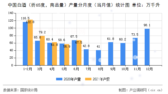 中國(guó)白酒（折65度，商品量）產(chǎn)量分月度（當(dāng)月值）統(tǒng)計(jì)圖