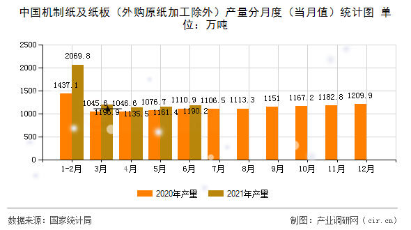 中國機制紙及紙板（外購原紙加工除外）產量分月度（當月值）統(tǒng)計圖