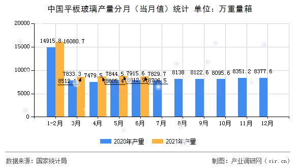 中國平板玻璃產(chǎn)量分月(當(dāng)月值)統(tǒng)計(jì) 中國平板玻璃產(chǎn)量分月(當(dāng)月值)統(tǒng)計(jì)