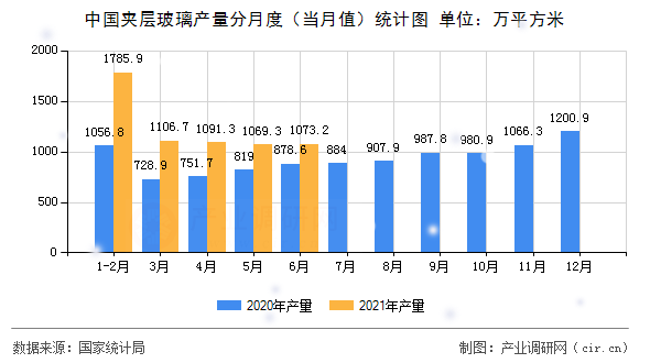 中國夾層玻璃產(chǎn)量分月度（當(dāng)月值）統(tǒng)計(jì)圖