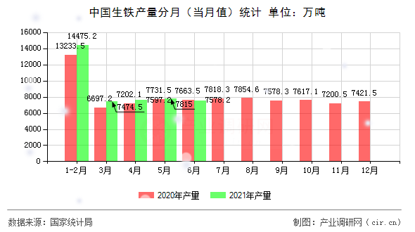 中國生鐵產(chǎn)量分月（當(dāng)月值）統(tǒng)計(jì)