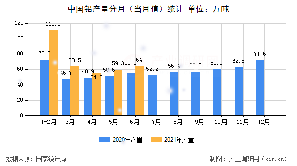中國(guó)鉛產(chǎn)量分月（當(dāng)月值）統(tǒng)計(jì)
