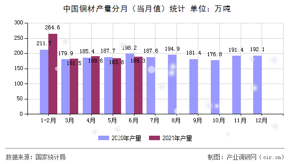 中國銅材產量分月（當月值）統(tǒng)計