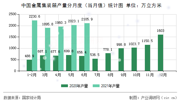 中國(guó)金屬集裝箱產(chǎn)量分月度（當(dāng)月值）統(tǒng)計(jì)圖