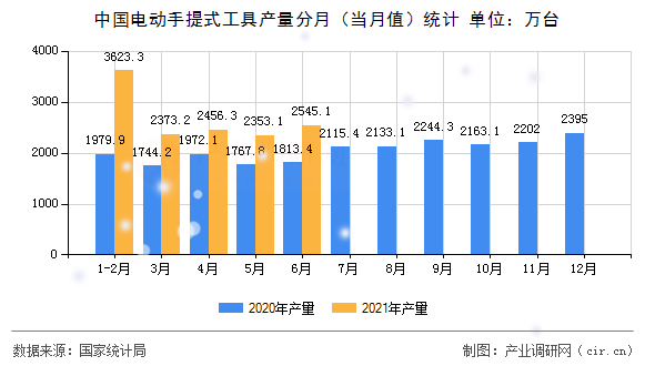 中國電動手提式工具產量分月（當月值）統(tǒng)計