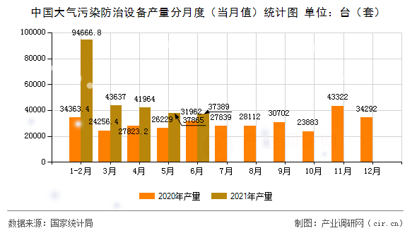 中國大氣污染防治設(shè)備產(chǎn)量分月度(當(dāng)月值)統(tǒng)計圖 中國大氣污染防治設(shè)備產(chǎn)量分月度(當(dāng)月值)統(tǒng)計圖