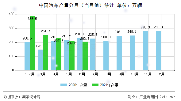 中國(guó)汽車(chē)產(chǎn)量分月（當(dāng)月值）統(tǒng)計(jì)