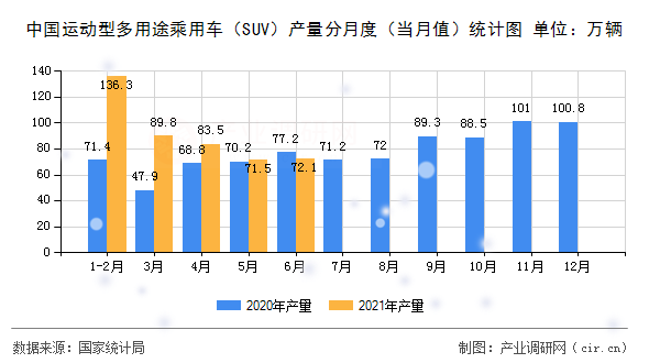 中國運動型多用途乘用車（SUV）產(chǎn)量分月度（當(dāng)月值）統(tǒng)計圖